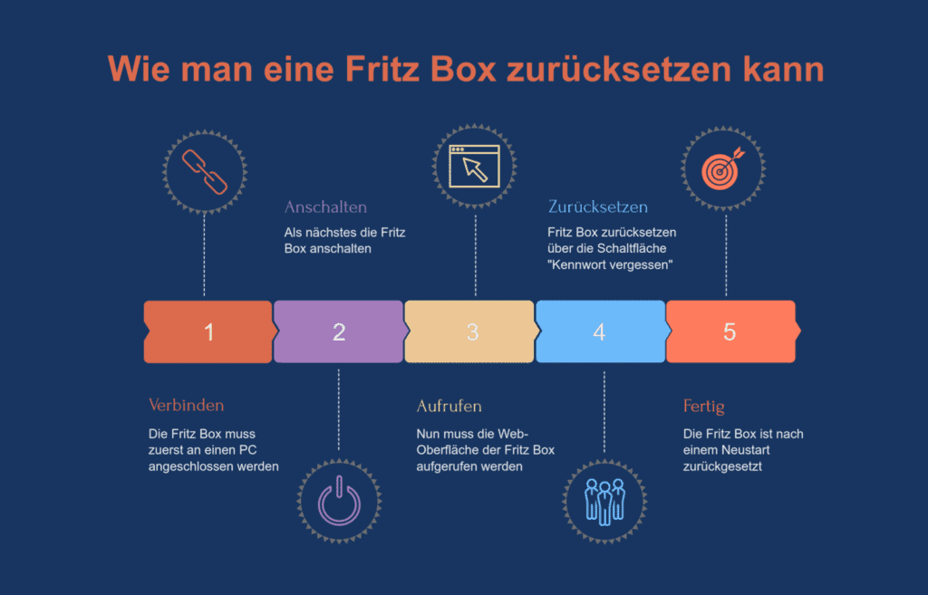 Fritz Box zurücksetzen Infografik mit den erforderlichen Schritten