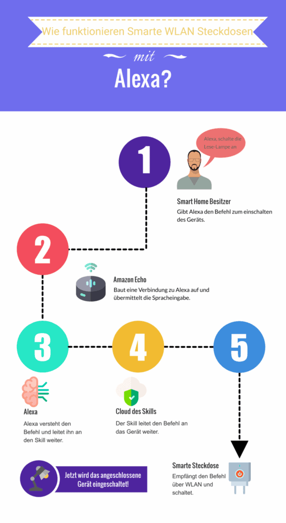 Funktionsweise von WLAN Steckdosen auf einer Infographic erklärt