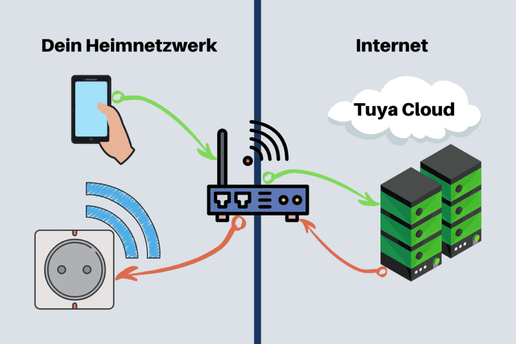 Tuya Smart Home Geräte Kommunikation mit der Cloud
