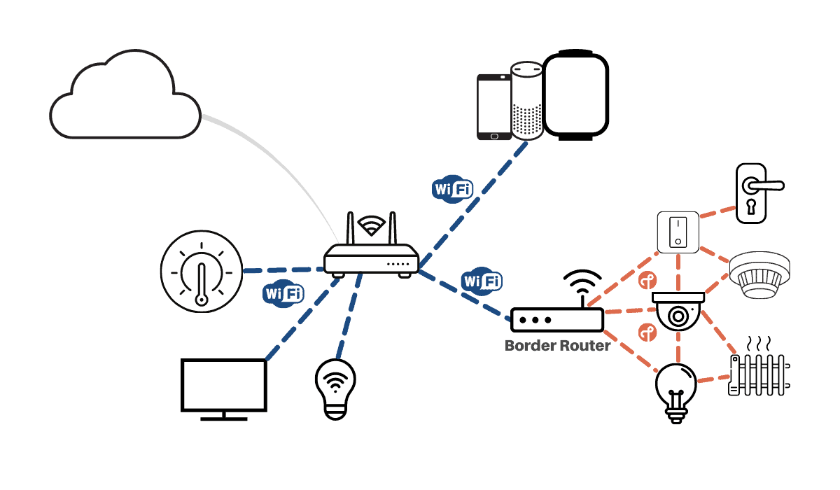 Matter unter der Haube Das neue Zeitalter des Smart Home?