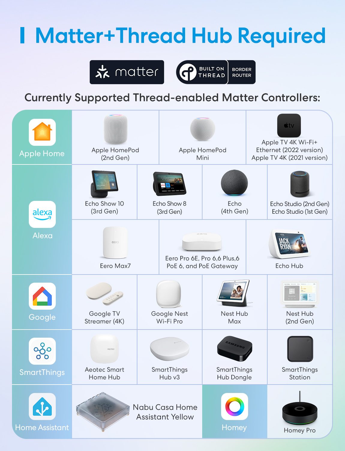 Meross-Übersicht der kompatiblen Thread-Border-Router für das MTS155, darunter Home Assistant Yellow
