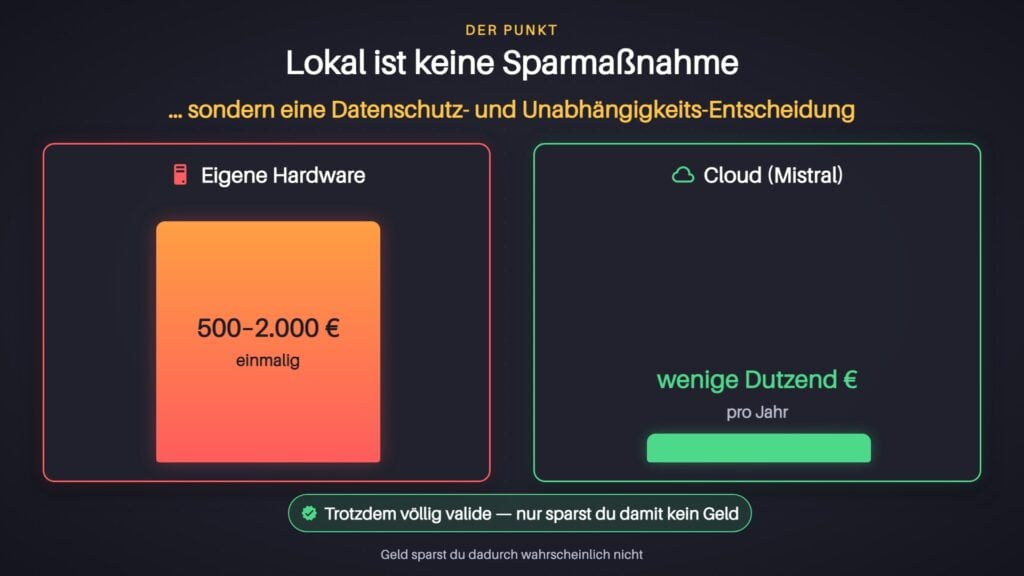 Lokal ist keine Sparmaßnahme: Eigene Hardware kostet einmalig 500 bis 2.000 Euro, Mistral in der Cloud wenige Dutzend Euro pro Jahr