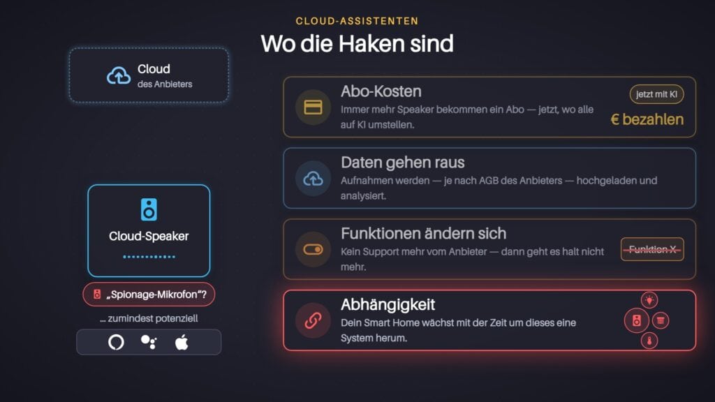 Die Haken von Cloud-Sprachassistenten: Abo-Kosten, Aufnahmen gehen an den Anbieter, Funktionen ändern sich, Abhängigkeit vom System
