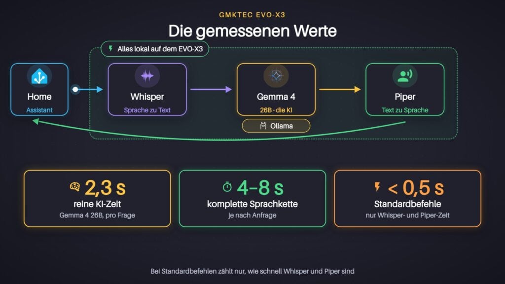 Messwerte auf dem GMKtec EVO-X3: 2,3 Sekunden reine KI-Zeit mit Gemma 4 26B, 4 bis 8 Sekunden für die komplette Sprachkette, Standardbefehle unter 0,5 Sekunden