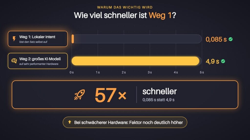 Vergleich der Verstehen-Stufe: lokaler Intent in 0,085 Sekunden, großes KI-Modell in 4,9 Sekunden, also 57-mal schneller