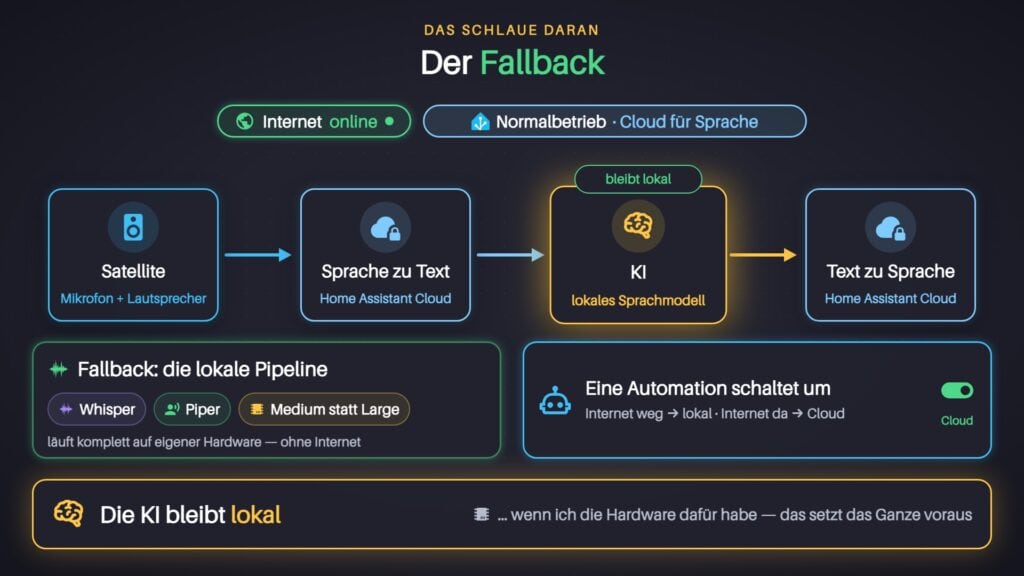 Normalbetrieb mit Home Assistant Cloud für Sprache und lokalem Sprachmodell, bei Internetausfall schaltet eine Automation auf die lokale Pipeline um