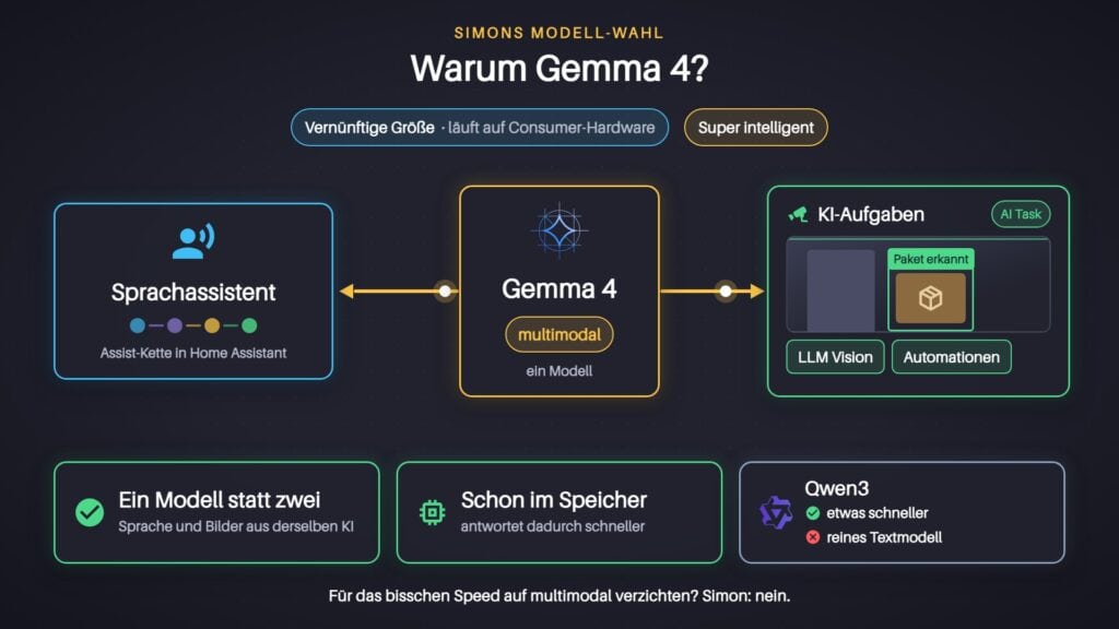 Warum Gemma 4: ein multimodales Modell für Sprachassistent und KI-Aufgaben wie Bildanalyse, dauerhaft im Speicher