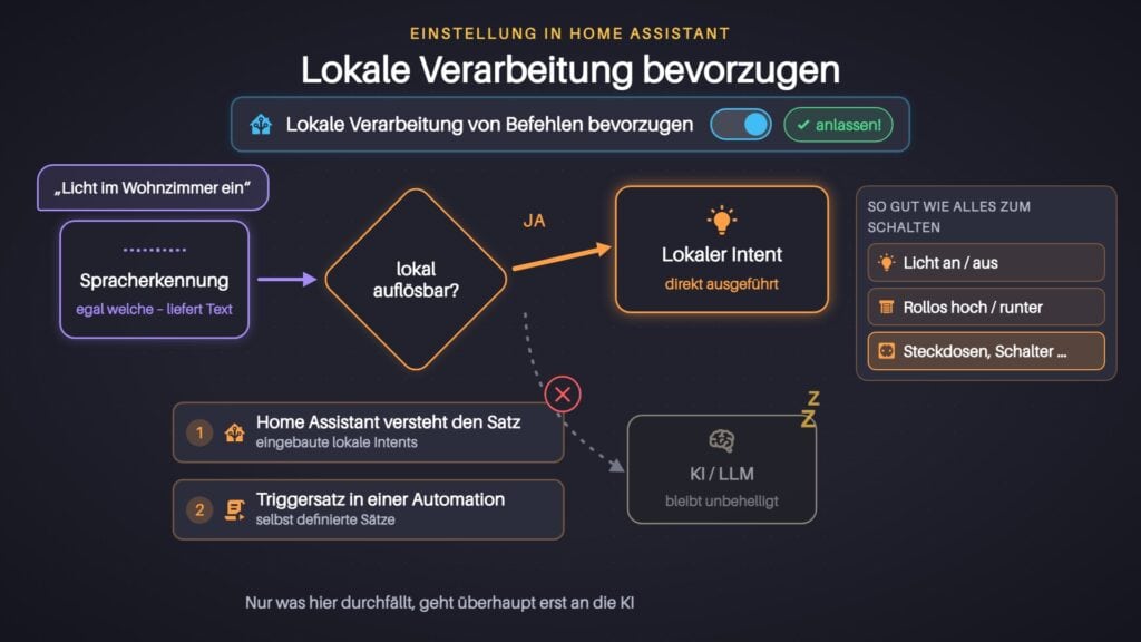 Mit „Lokale Verarbeitung bevorzugen“ führt Home Assistant bekannte Sätze und Automations-Auslöser direkt aus, nur der Rest geht an die KI
