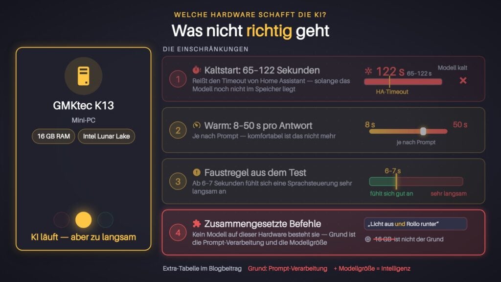 GMKtec K13 mit 16 GB: Kaltstart 65 bis 122 Sekunden, warm 8 bis 50 Sekunden pro Antwort, zusammengesetzte Befehle besteht kein Modell