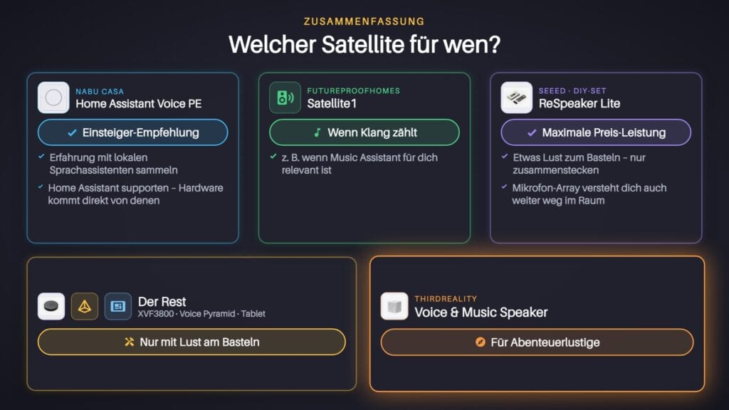 Welcher Satellit für wen: Voice PE für Einsteiger, Satellite1 wenn Klang zählt, ReSpeaker Lite für Preis-Leistung, ThirdReality für Abenteuerlustige, der Rest nur zum Basteln