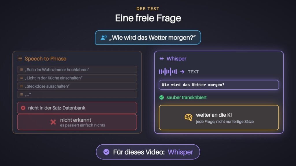Speech-to-Phrase erkennt nur vordefinierte Sätze, Whisper transkribiert auch freie Fragen wie „Wie wird das Wetter morgen?“ und gibt sie an die KI weiter
