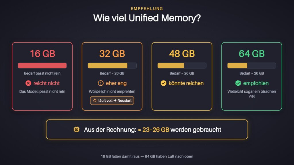 Wie viel Unified Memory Gemma 4 26B braucht: 16 GB reichen nicht, 32 GB eher eng, 48 GB könnten reichen, 64 GB empfohlen, gebraucht werden etwa 23 bis 26 GB