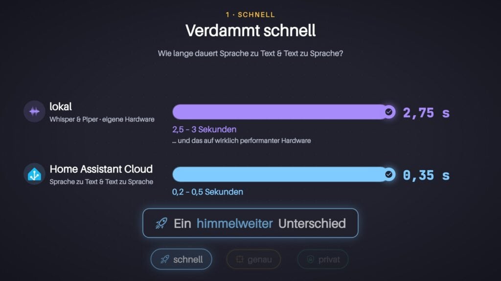 Sprache zu Text und Text zu Sprache: lokal mit Whisper und Piper 2,75 Sekunden, mit Home Assistant Cloud 0,35 Sekunden