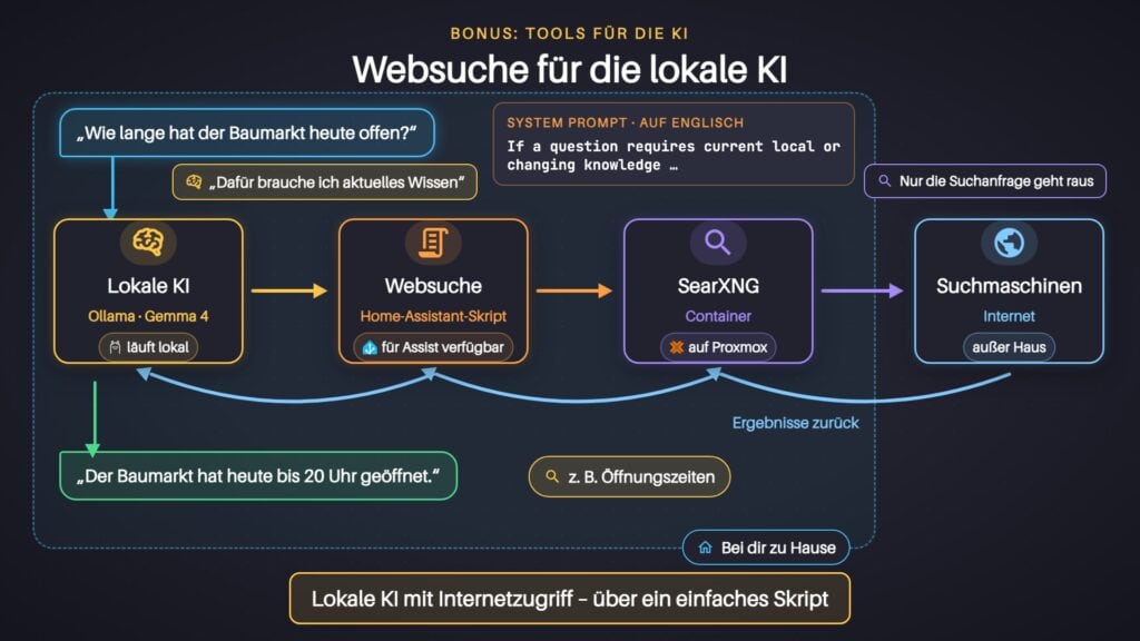 Websuche für die lokale KI: Das Sprachmodell ruft über ein Home-Assistant-Skript SearXNG auf und liest die Antwort vor