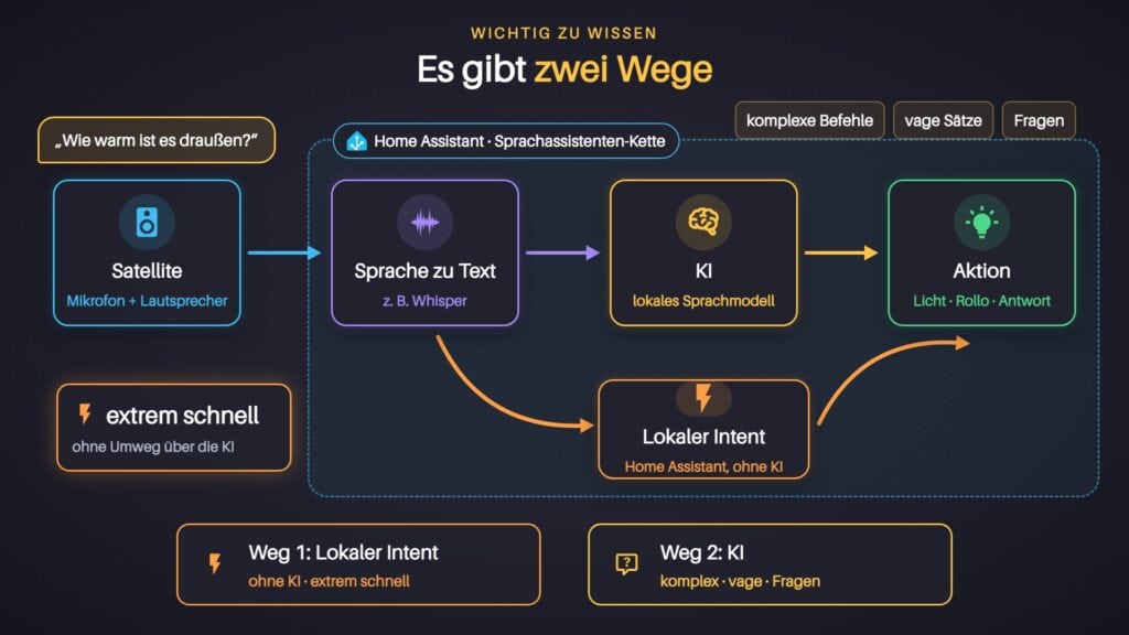 Sprachkette in Home Assistant mit zwei Wegen: Weg 1 über den lokalen Intent ohne KI, Weg 2 über das lokale Sprachmodell