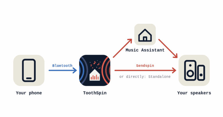 Schema: Handy streamt per Bluetooth zu ToothSpin, ToothSpin leitet per Sendspin über Music Assistant oder direkt an die Lautsprecher weiter